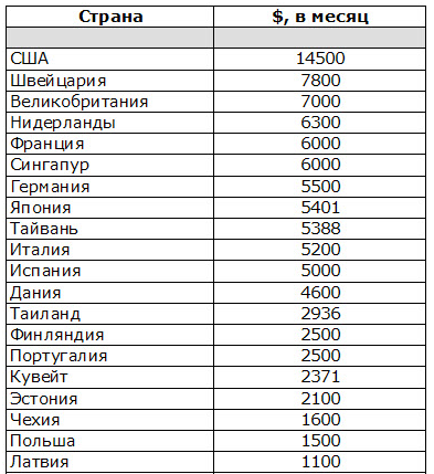 Зарплата врача нижний новгород